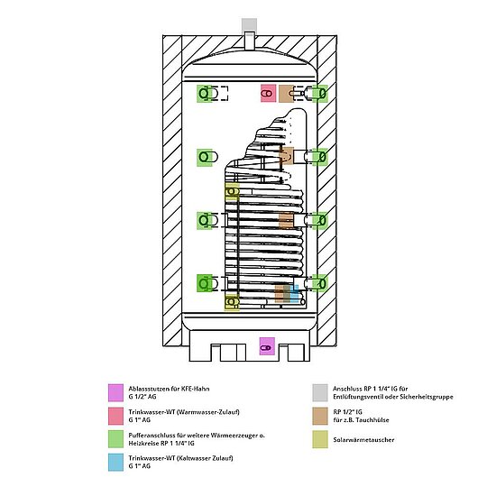 Solarpaket mit 5x 2m² Flachkollektoren, Flachdachmontage 10,00m² mit Hygienespeicher 750L, 1 WT, mit silbernem Rahmen